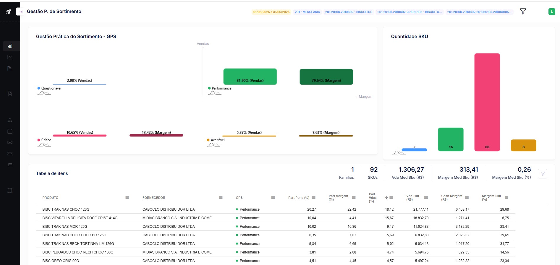 Dashboard GPS - Análise de Performance do Sortimento
